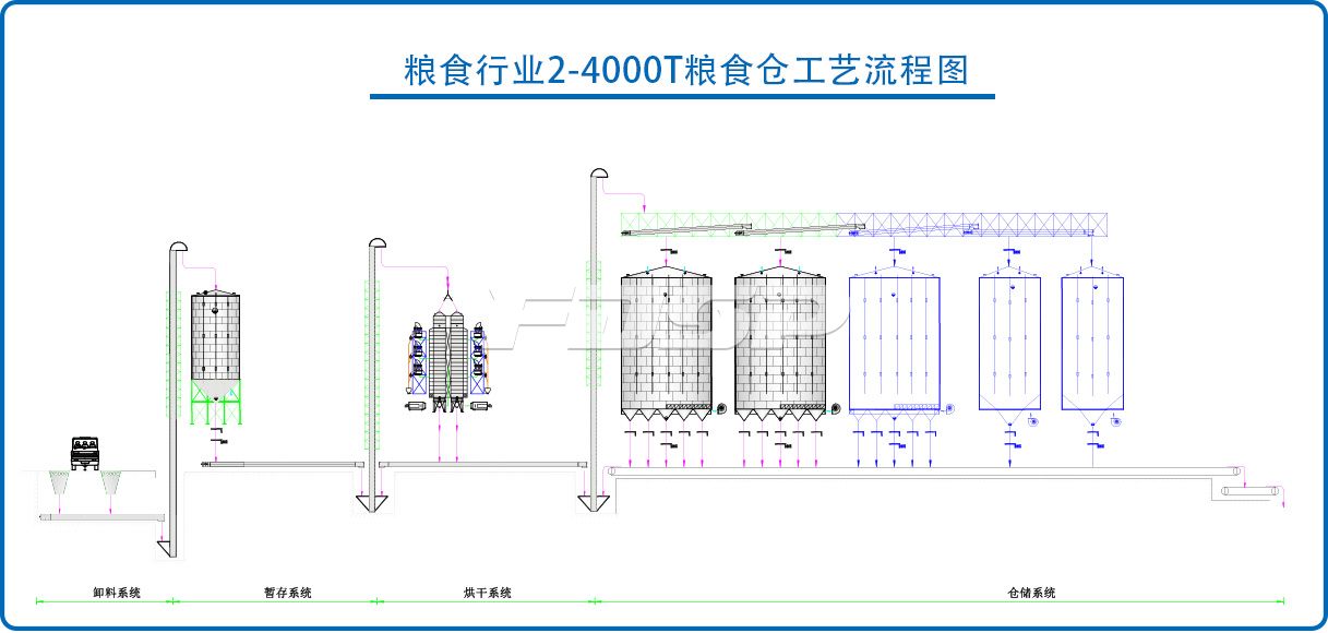 粮食行业2-4000T大豆钢板仓工程